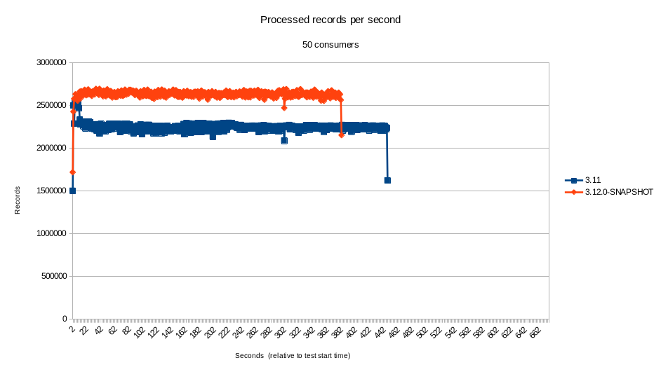 50 concurrent consumer test