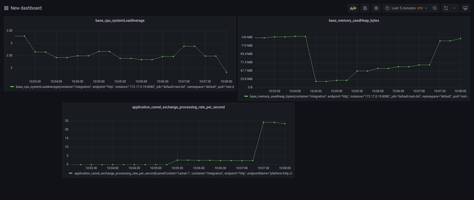 Camel K metrics under heavy load