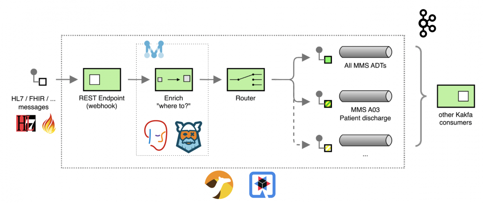 EIP Diagram of the Content Based Routing application